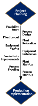 Relocation process flow diagram